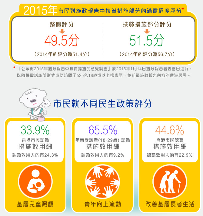 對施政報告中扶貧措施部分的滿意程度評分：整體評分：49.5分；扶貧措施部分：51.5分；(2014年評分)：56.7分。市民就不同民生政策評分：基層兒童照顧33.9%香港市民認為措施效用細，青年向上流動65.5%年青受訪者(18-29歲) 認為措施效用細，改善基層長者生活 44.6%香港市民認為措施效用細。