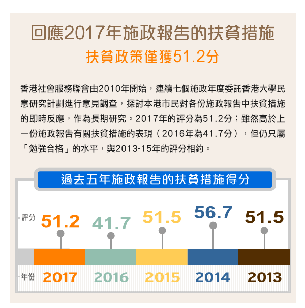 香港社會服務聯會由2010年開始，連續七個施政年度委託香港大學民意研究計劃進行意見調查，探討本港市民對各份施政報告中扶貧措施的即時反應，作為長期研究。2017年的評分為51.2分；雖然高於上一份施政報告有關扶貧措施的表現（2016年為41.7分），但仍只屬「勉強合格」的水平，與2013-15年的評分相約。