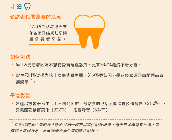 牙齒：受訪者相關需要的狀況－47.8%受訪者過去五年曾因牙痛或蛀牙問題需要看牙醫。長遠影響－延遲治療會帶來生活上不同的困難，最常見的包括不能進食多種食物（51.2%）、牙患因延誤而惡化（30.6%）、影響發音（30.6%）。 