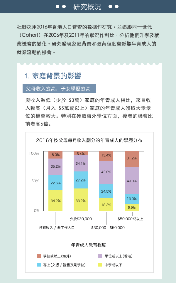 社聯採用2016年香港人口普查的數據作研究，並追蹤同一世代（Cohort）在2006年及2011年的狀況作對比，分析他們升學及就業機會的變化。研究發現家庭背景和教育程度會影響年青成人的就業流動的機會。